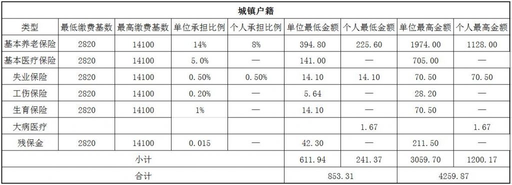 2018金华社保缴费基数与比例 第1张