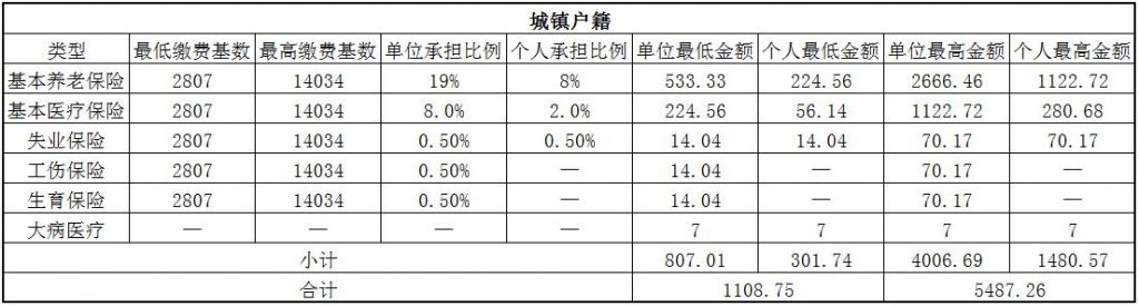 2018九江社保缴费基数与比例 第1张