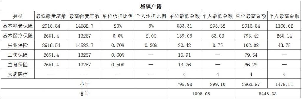 2018吉林社保缴费基数与比例 第1张