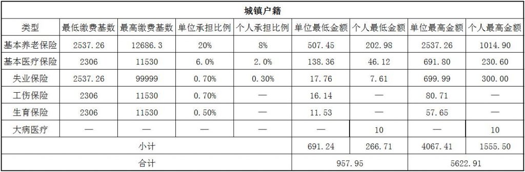 2018辽源社保缴费基数与比例 第1张