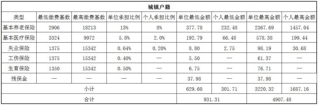 2018江门社保缴费基数与比例 第1张