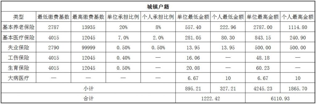 2018佳木斯社保缴费基数与比例 第1张