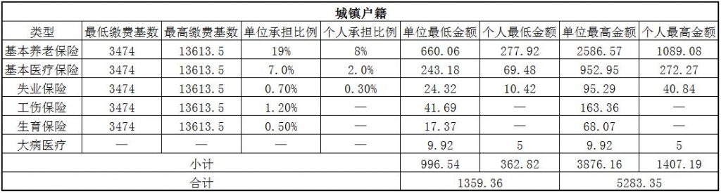 2018酒泉社保缴费基数与比例 第1张