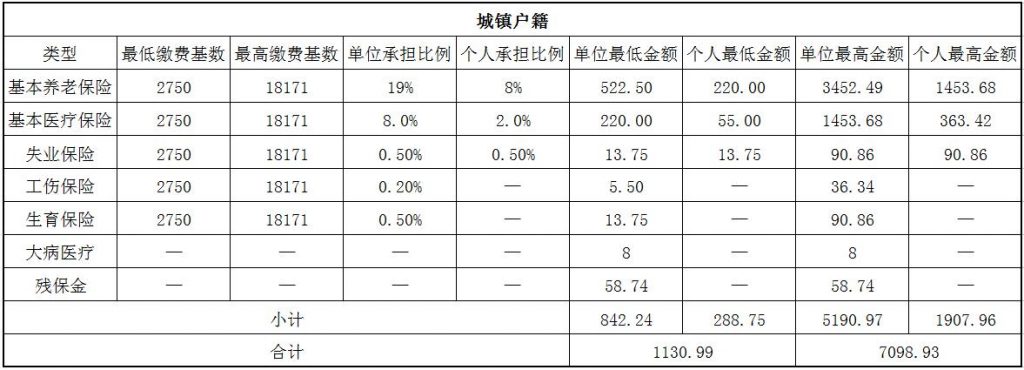 2018盐城社保缴费基数与比例 第1张