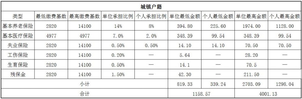 2018嘉兴社保缴费基数与比例 第1张