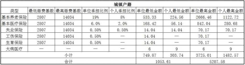 2018宜春社保缴费基数与比例 第1张