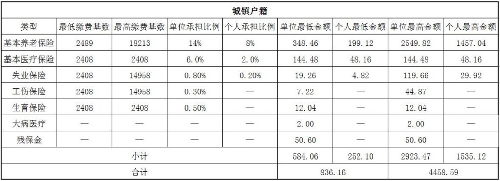 2018揭阳社保缴费基数与比例 第1张