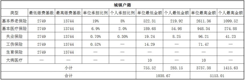 晋中社保代缴 第1张