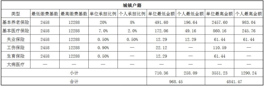 2018锦州社保缴费基数与比例 第1张