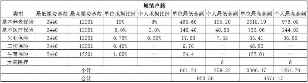 2018开封社保缴费基数与比例 第1张