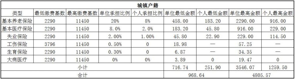 克拉玛依社保代缴 第1张