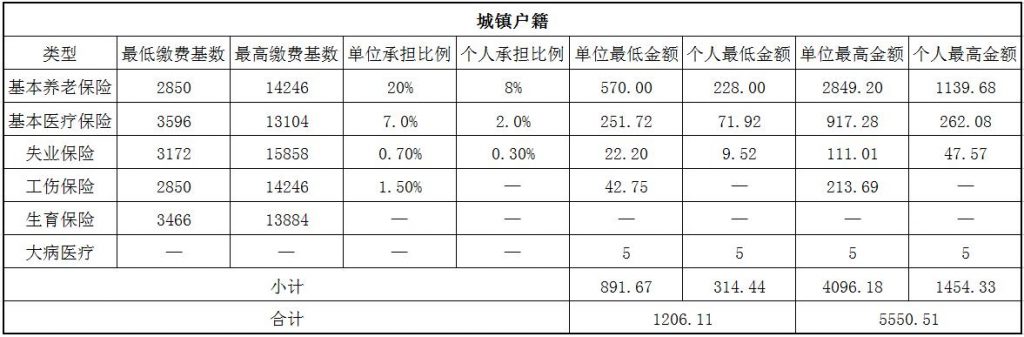 2018廊坊社保缴费基数与比例 第1张