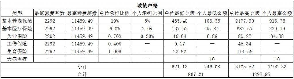 2018漯河社保缴费基数与比例 第1张