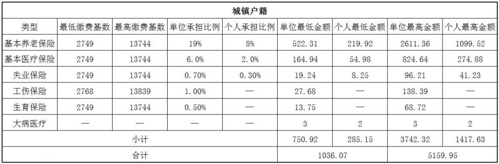 2018吕梁社保缴费基数与比例 第1张