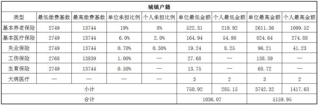 吕梁社保代缴 第1张