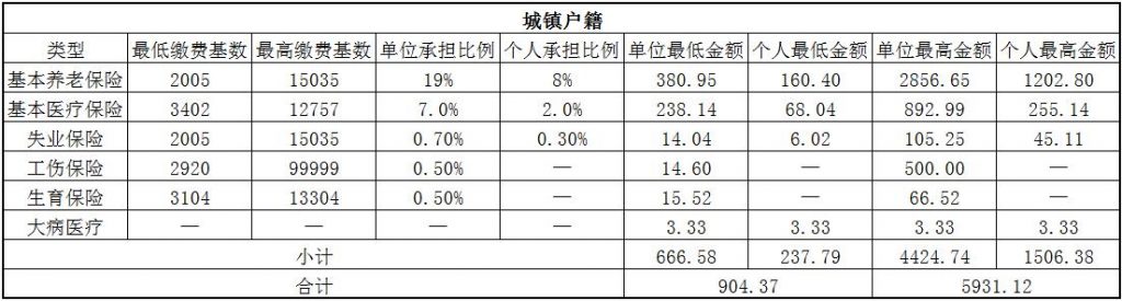 六盘水社保代缴 第1张