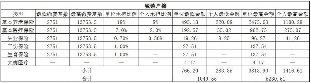 2018莱芜社保缴费基数与比例 第1张