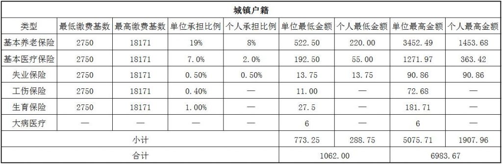 2018连云港社保缴费基数与比例 第1张