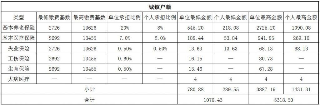 2018辽阳社保缴费基数与比例 第1张