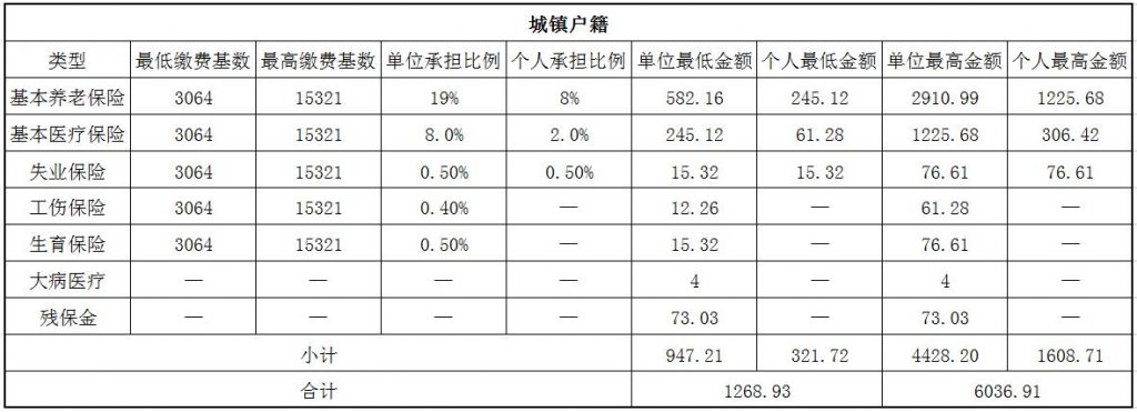 2018马鞍山社保缴费基数与比例 第1张