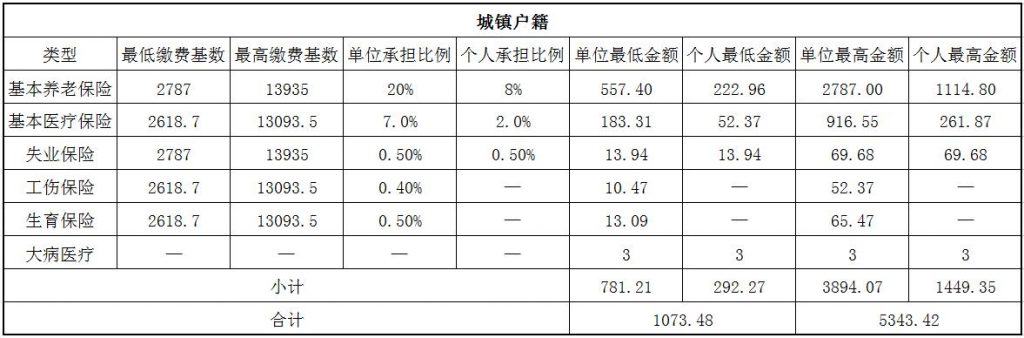 2018牡丹江社保缴费基数与比例 第1张