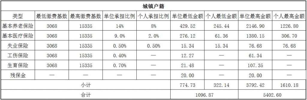 2018宁波社保缴费基数与比例 第1张