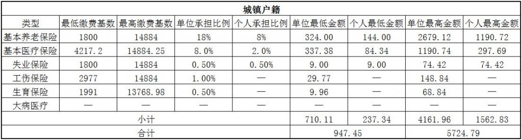 2018南平社保缴费基数与比例 第1张