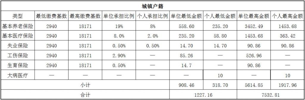 2018南通社保缴费基数与比例 第1张