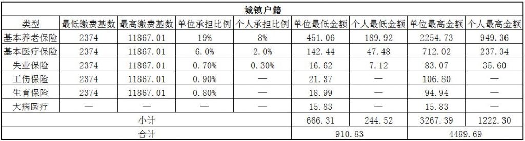 2018南阳社保缴费基数与比例 第1张