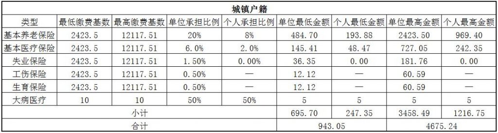 2018平凉社保缴费基数与比例 第1张