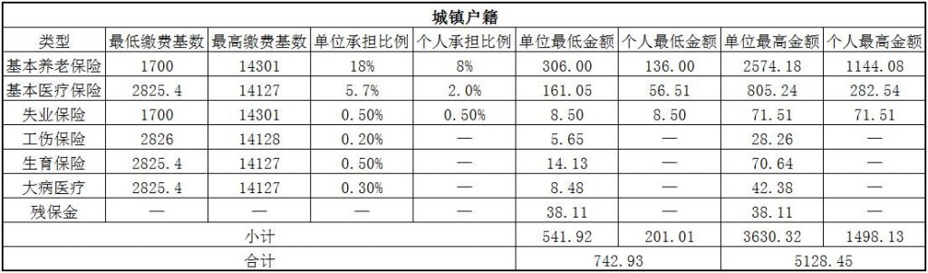 2018莆田社保缴费基数与比例 第1张