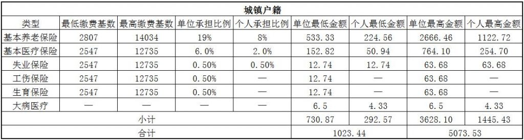 2018萍乡社保缴费基数与比例 第1张