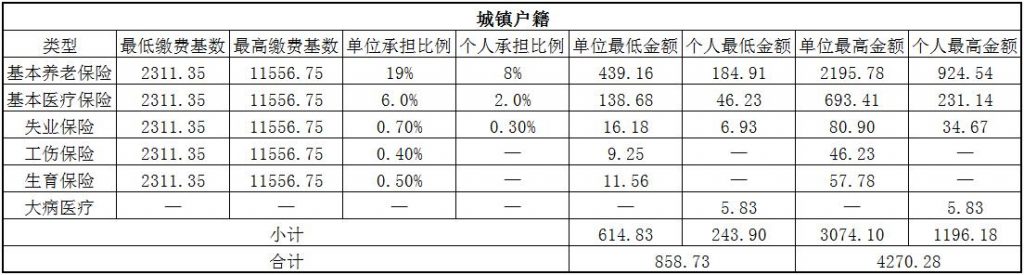 2018濮阳社保缴费基数与比例 第1张