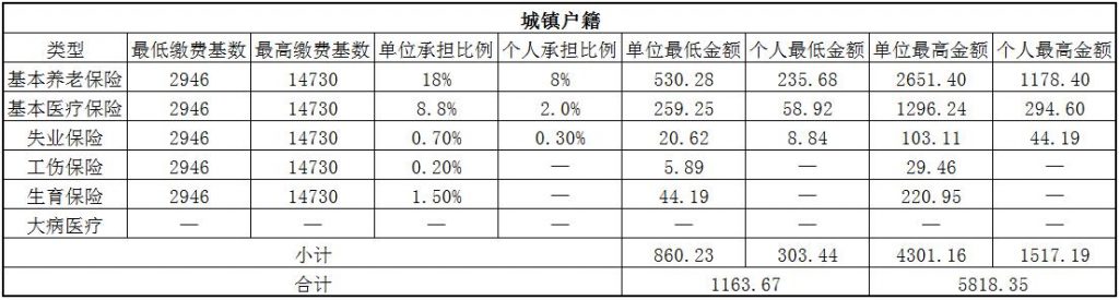 2018青岛社保缴费基数与比例 第1张