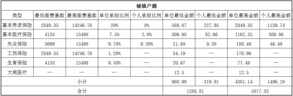 2018秦皇岛社保缴费基数与比例 第1张