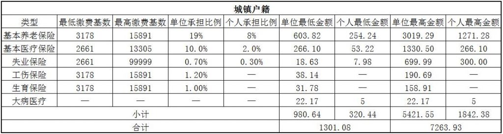 曲靖社保代缴 第1张