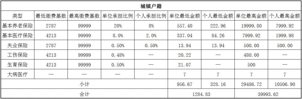 2018齐齐哈尔社保缴费基数与比例 第1张