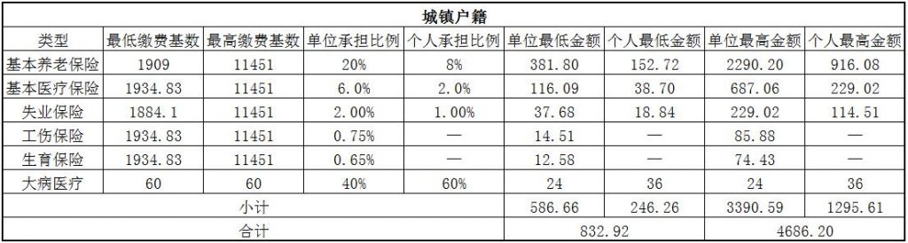 2018七台河社保缴费基数与比例 第1张