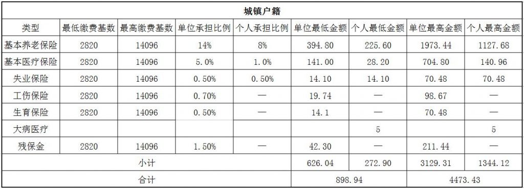 2018衢州社保缴费基数与比例 第1张