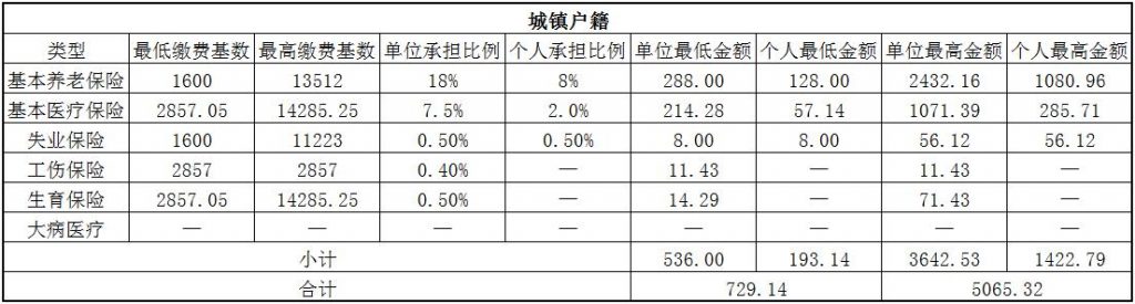 2018泉州社保缴费基数与比例 第1张