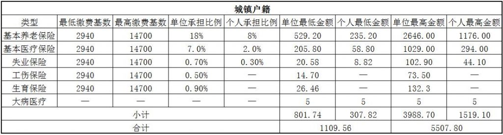 2018滨州社保缴费基数与比例 第1张