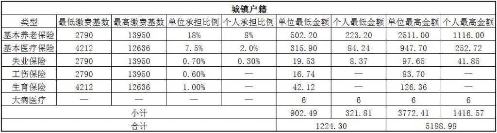 菏泽社保代缴 第1张