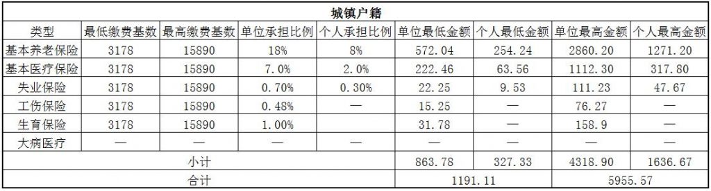 2018烟台社保缴费基数与比例 第1张