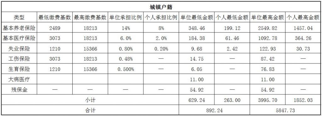 2018韶关社保缴费基数与比例 第1张