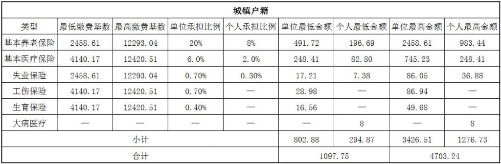 2018四平社保缴费基数与比例 第1张