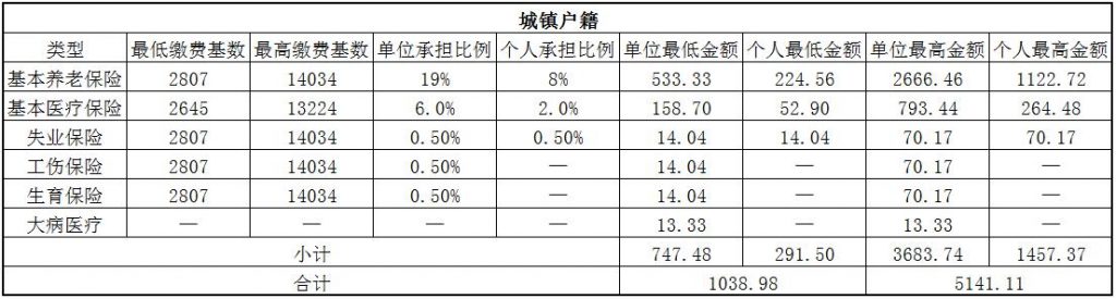 2018上饶社保缴费基数与比例 第1张