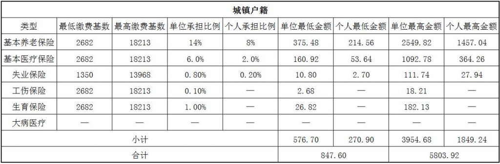 2018汕头社保缴费基数与比例 第1张