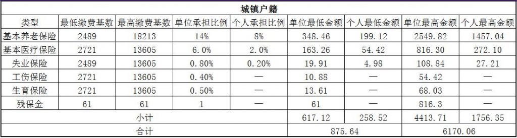 2018汕尾社保缴费基数与比例 第1张