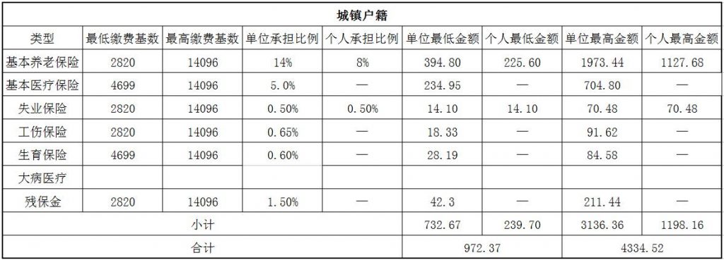 2018绍兴社保缴费基数与比例 第1张