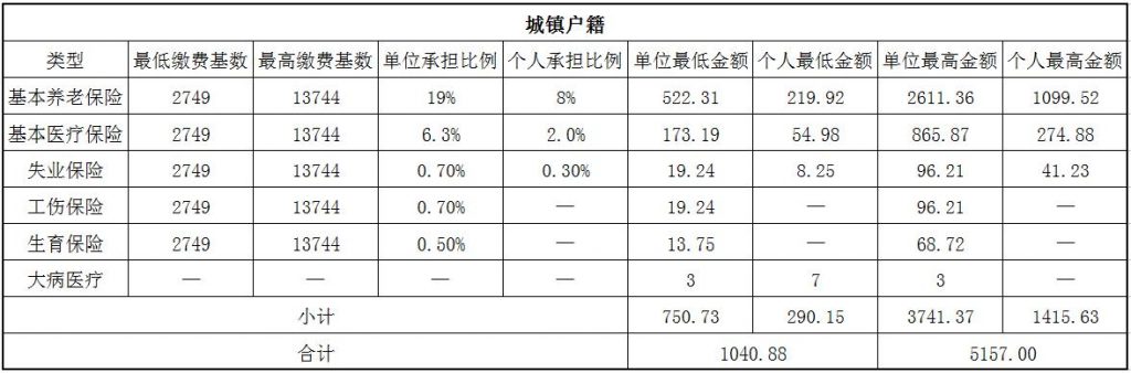 2018长治社保缴费基数与比例 第1张